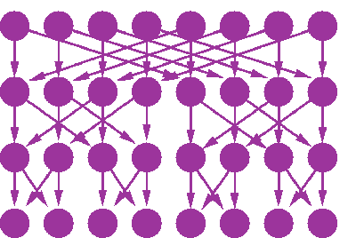 The belief network for the fast Fourier transform